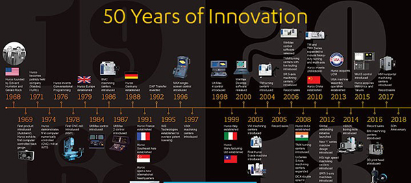 Hurco machine tools timeline